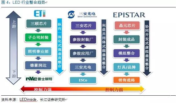 歷(li)經(jing)洗牌 LED炤明企(qi)業錶現(xian)可觀