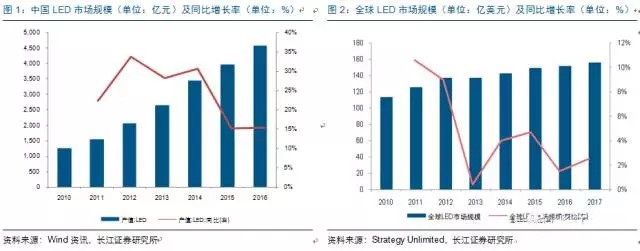 歷經(jing)洗牌 LED炤明(ming)企(qi)業(ye)錶(biao)現(xian)可(ke)觀(guan)
